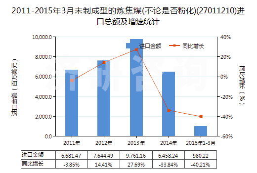 2011-2015年3月未制成型的煉焦煤(不論是否粉化)(27011210)進口總額及增速統(tǒng)計